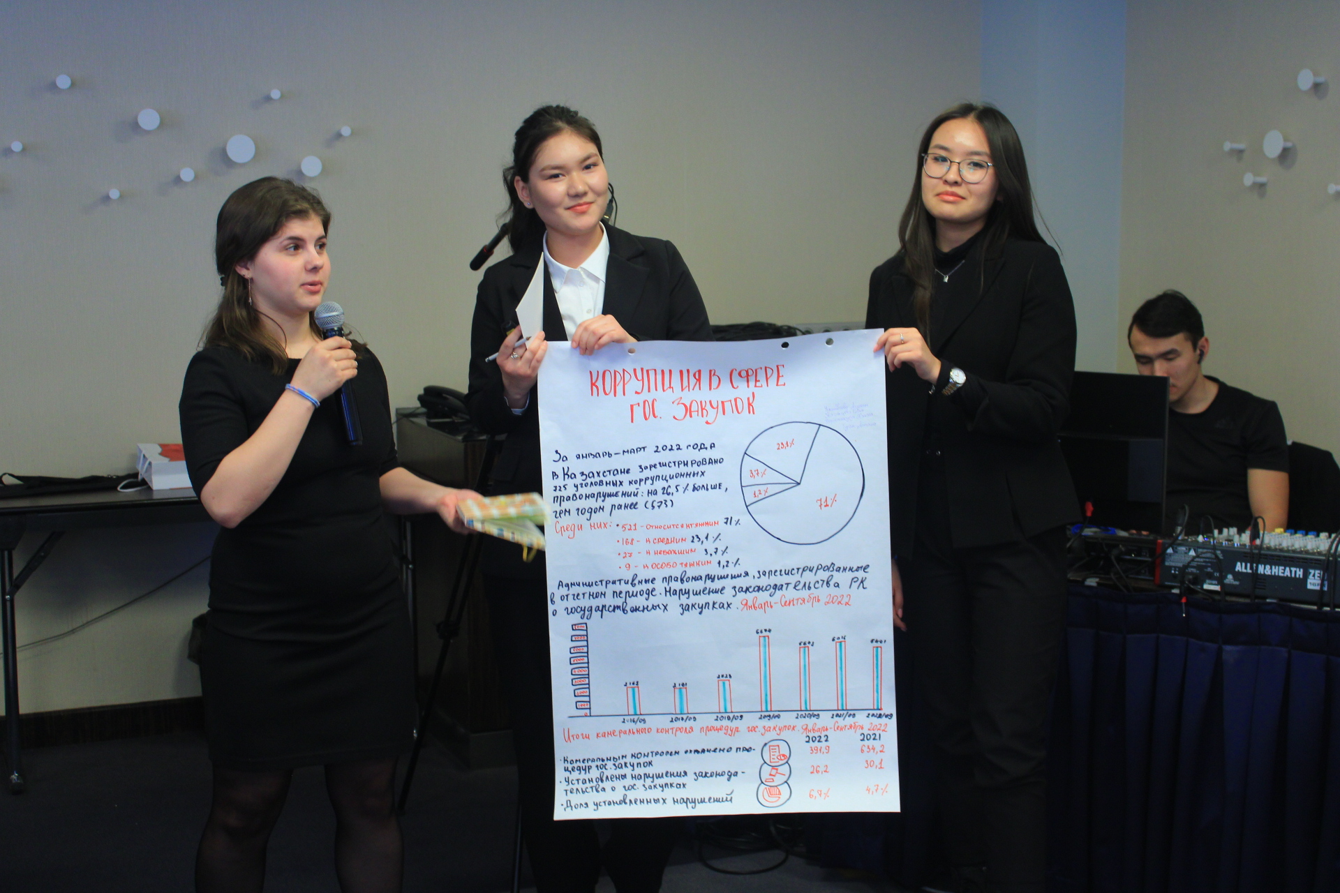 The team of Turan-Astana University took the 3rd honorable place in the case championship «Youth against Corruption».